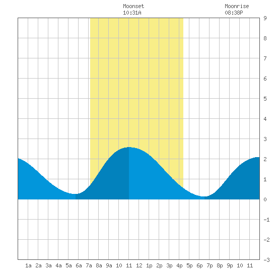 Shinnecock Yacht Club tide chart for Thursday, December 23, 2021