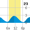 Shinnecock Yacht Club tide chart for Thursday, December 23, 2021