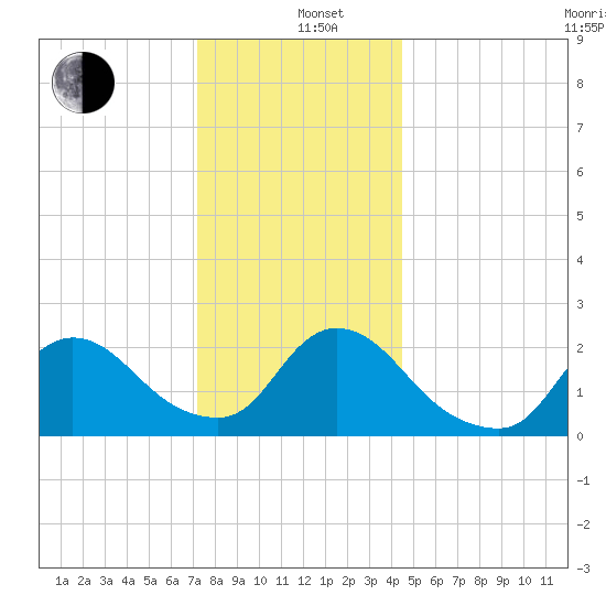 Shinnecock Yacht Club tide chart for Sunday, December 26, 2021