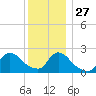 Shinnecock Yacht Club tide chart for Monday, December 27, 2021