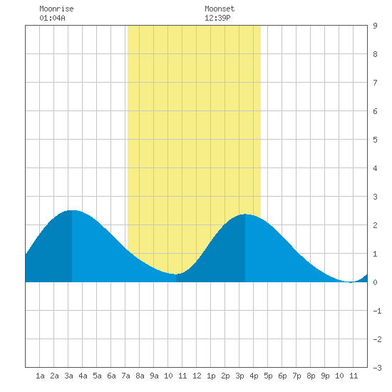 Shinnecock Yacht Club tide chart for Tuesday, December 28, 2021