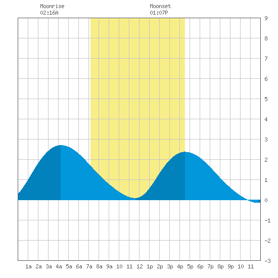 Shinnecock Yacht Club tide chart for Wednesday, December 29, 2021