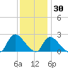 Shinnecock Yacht Club tide chart for Thursday, December 30, 2021