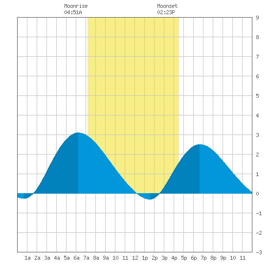 Shinnecock Yacht Club tide chart for Friday, December 31, 2021