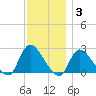 Shinnecock Yacht Club tide chart for Friday, December 3, 2021