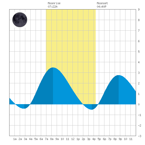 Shinnecock Yacht Club tide chart for Saturday, December 4, 2021