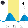 Shinnecock Yacht Club tide chart for Saturday, December 4, 2021