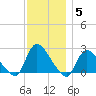 Shinnecock Yacht Club tide chart for Sunday, December 5, 2021