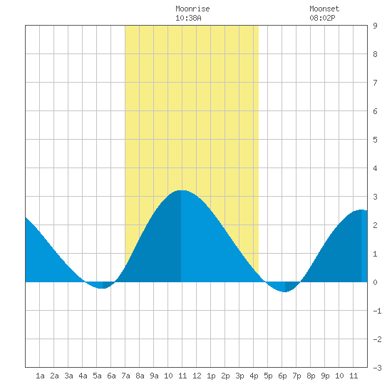 Shinnecock Yacht Club tide chart for Tuesday, December 7, 2021