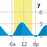 Shinnecock Yacht Club tide chart for Tuesday, December 7, 2021