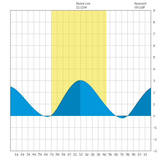 Shinnecock Yacht Club tide chart for Wednesday, December 8, 2021