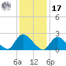 Shinnecock Yacht Club tide chart for Monday, January 17, 2022