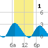 Shinnecock Yacht Club tide chart for Saturday, January 1, 2022