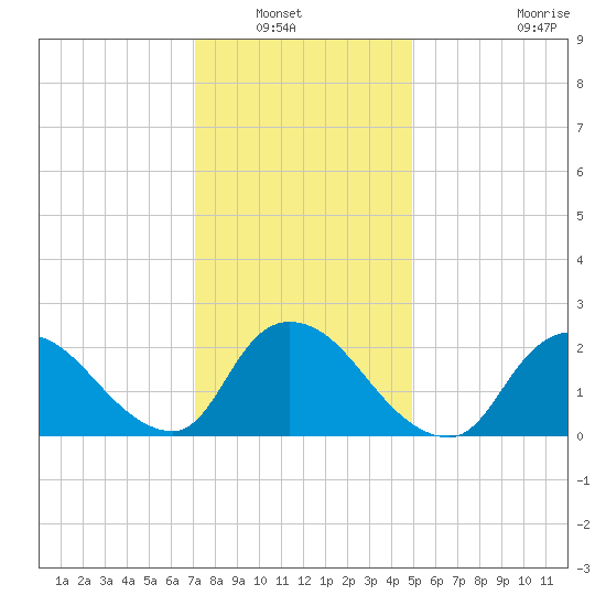 Shinnecock Yacht Club tide chart for Saturday, January 22, 2022