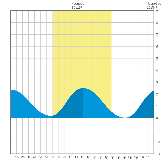 Shinnecock Yacht Club tide chart for Sunday, January 23, 2022