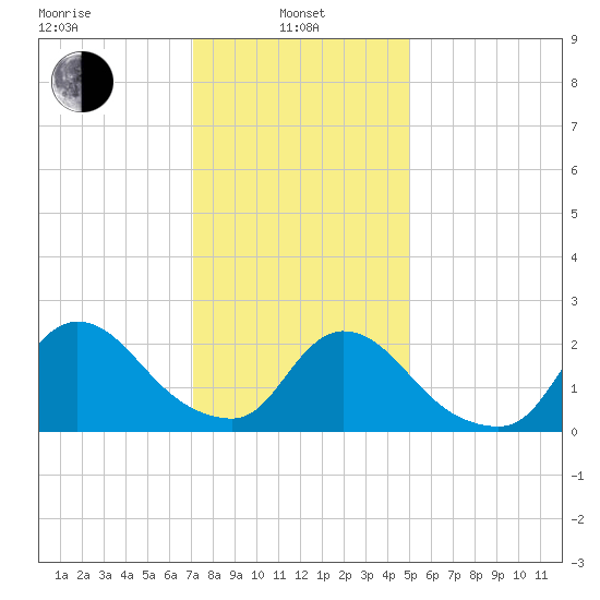 Shinnecock Yacht Club tide chart for Tuesday, January 25, 2022