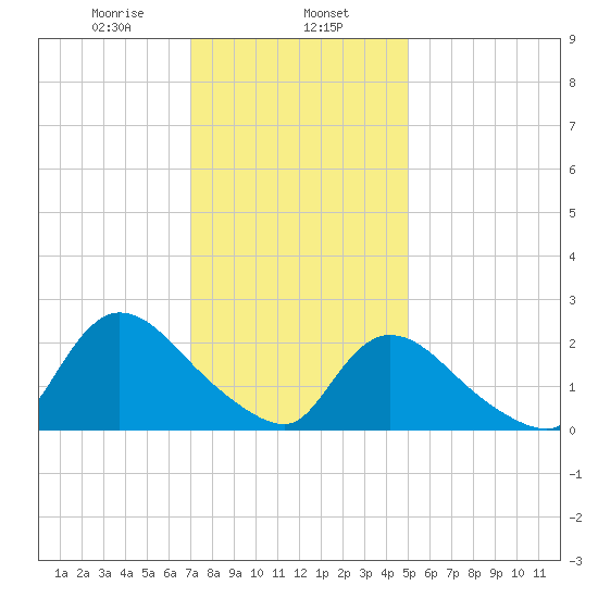 Shinnecock Yacht Club tide chart for Thursday, January 27, 2022