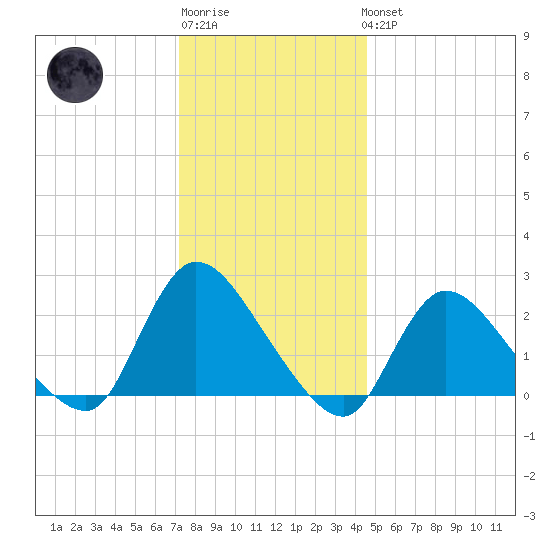Shinnecock Yacht Club tide chart for Sunday, January 2, 2022