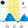 Shinnecock Yacht Club tide chart for Sunday, January 2, 2022