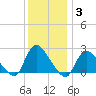 Shinnecock Yacht Club tide chart for Monday, January 3, 2022