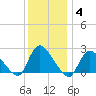 Shinnecock Yacht Club tide chart for Tuesday, January 4, 2022
