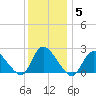 Shinnecock Yacht Club tide chart for Wednesday, January 5, 2022