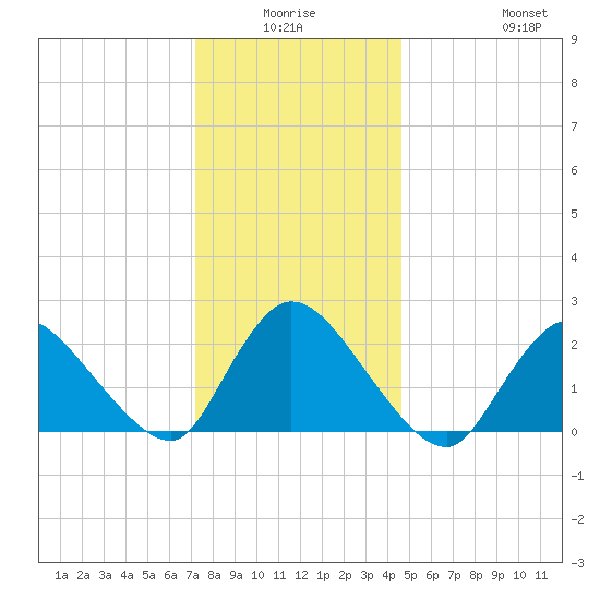 Shinnecock Yacht Club tide chart for Thursday, January 6, 2022