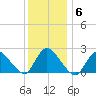 Shinnecock Yacht Club tide chart for Thursday, January 6, 2022