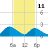 Shinnecock Yacht Club tide chart for Friday, February 11, 2022