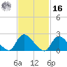 Shinnecock Yacht Club tide chart for Wednesday, February 16, 2022
