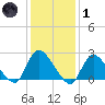 Shinnecock Yacht Club tide chart for Tuesday, February 1, 2022