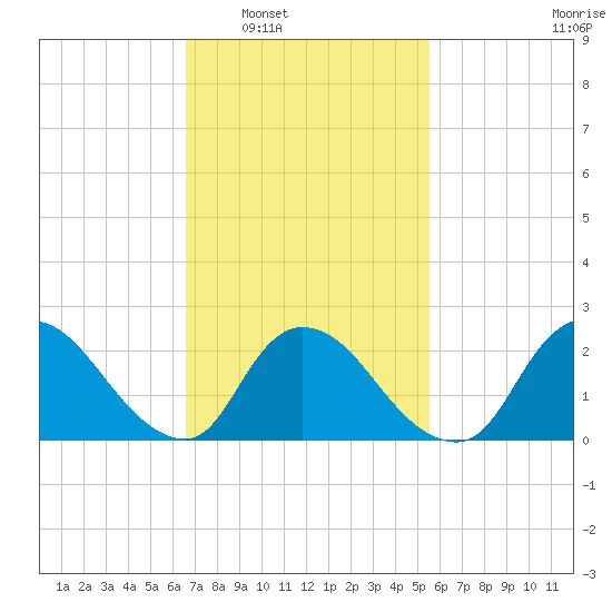 Shinnecock Yacht Club tide chart for Monday, February 21, 2022