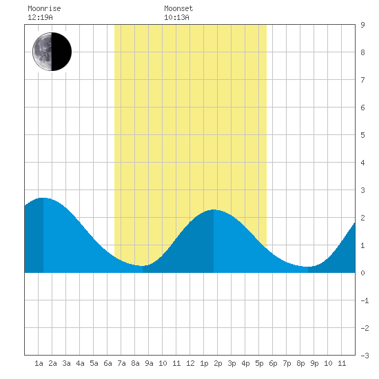 Shinnecock Yacht Club tide chart for Wednesday, February 23, 2022