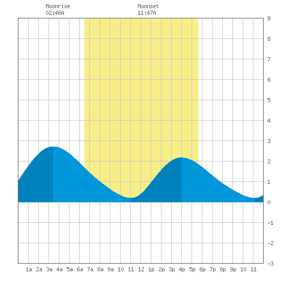 Shinnecock Yacht Club tide chart for Friday, February 25, 2022