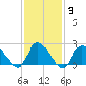 Shinnecock Yacht Club tide chart for Thursday, February 3, 2022