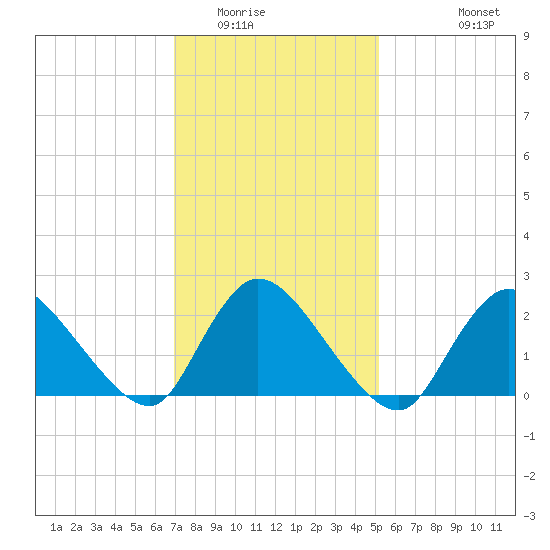 Shinnecock Yacht Club tide chart for Friday, February 4, 2022