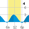 Shinnecock Yacht Club tide chart for Friday, February 4, 2022