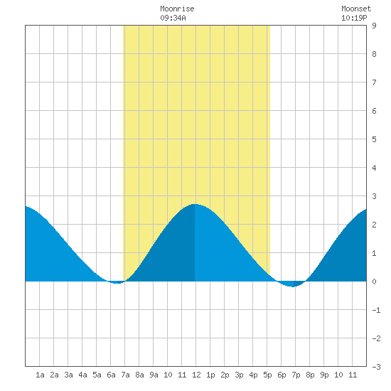 Shinnecock Yacht Club tide chart for Saturday, February 5, 2022