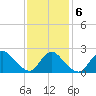 Shinnecock Yacht Club tide chart for Sunday, February 6, 2022