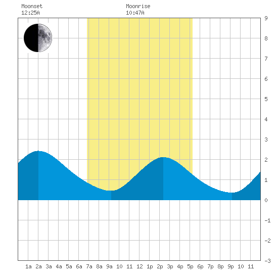 Shinnecock Yacht Club tide chart for Tuesday, February 8, 2022