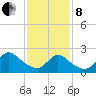 Shinnecock Yacht Club tide chart for Tuesday, February 8, 2022