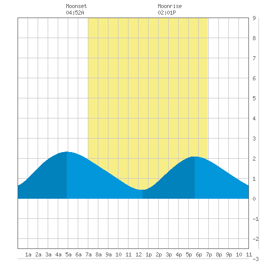 Shinnecock Yacht Club tide chart for Sunday, March 13, 2022