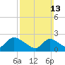 Shinnecock Yacht Club tide chart for Sunday, March 13, 2022