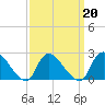 Shinnecock Yacht Club tide chart for Sunday, March 20, 2022