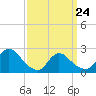 Shinnecock Yacht Club tide chart for Thursday, March 24, 2022