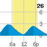 Shinnecock Yacht Club tide chart for Saturday, March 26, 2022