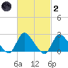 Shinnecock Yacht Club tide chart for Wednesday, March 2, 2022