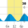 Shinnecock Yacht Club tide chart for Wednesday, March 30, 2022