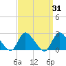 Shinnecock Yacht Club tide chart for Thursday, March 31, 2022