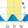 Shinnecock Yacht Club tide chart for Saturday, March 5, 2022